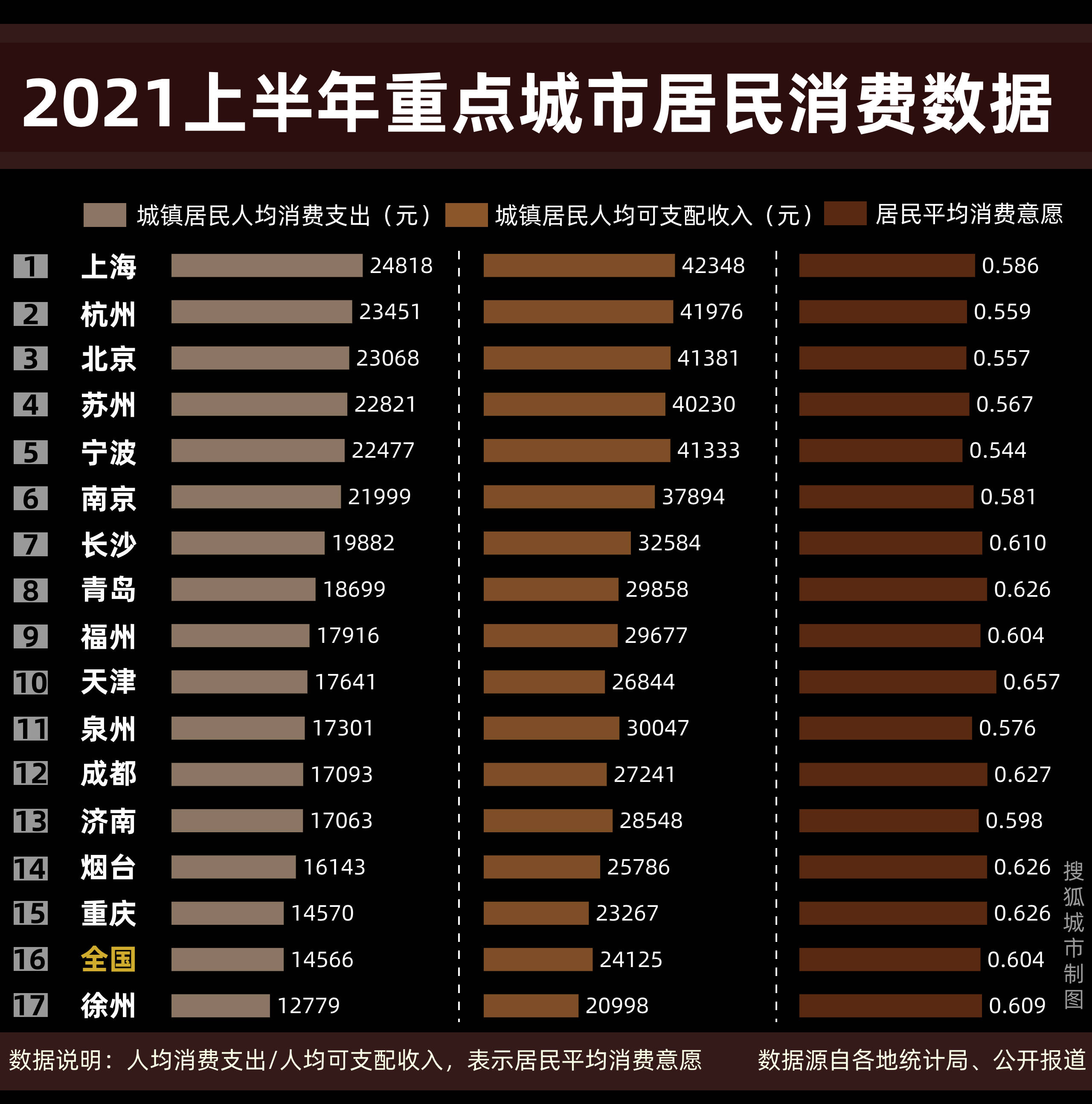 中國城市消費半年報: 成渝雙雄總體量高於廣深,杭州人均消費支出超