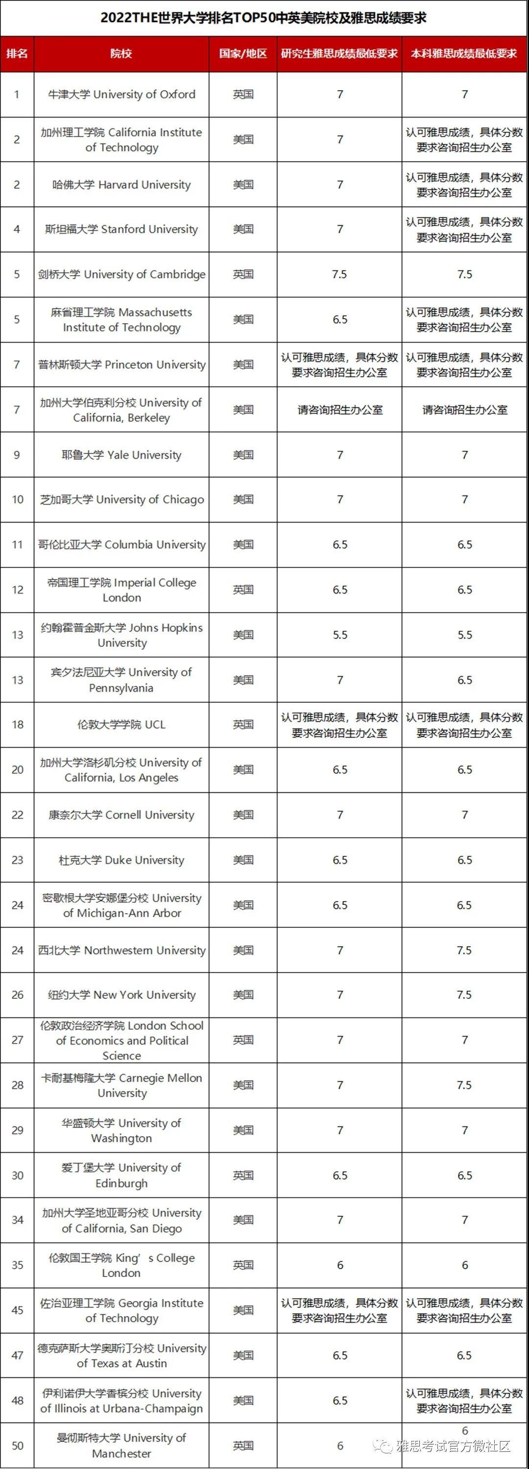 留学|2022THE世界大学排名及雅思成绩要求汇总