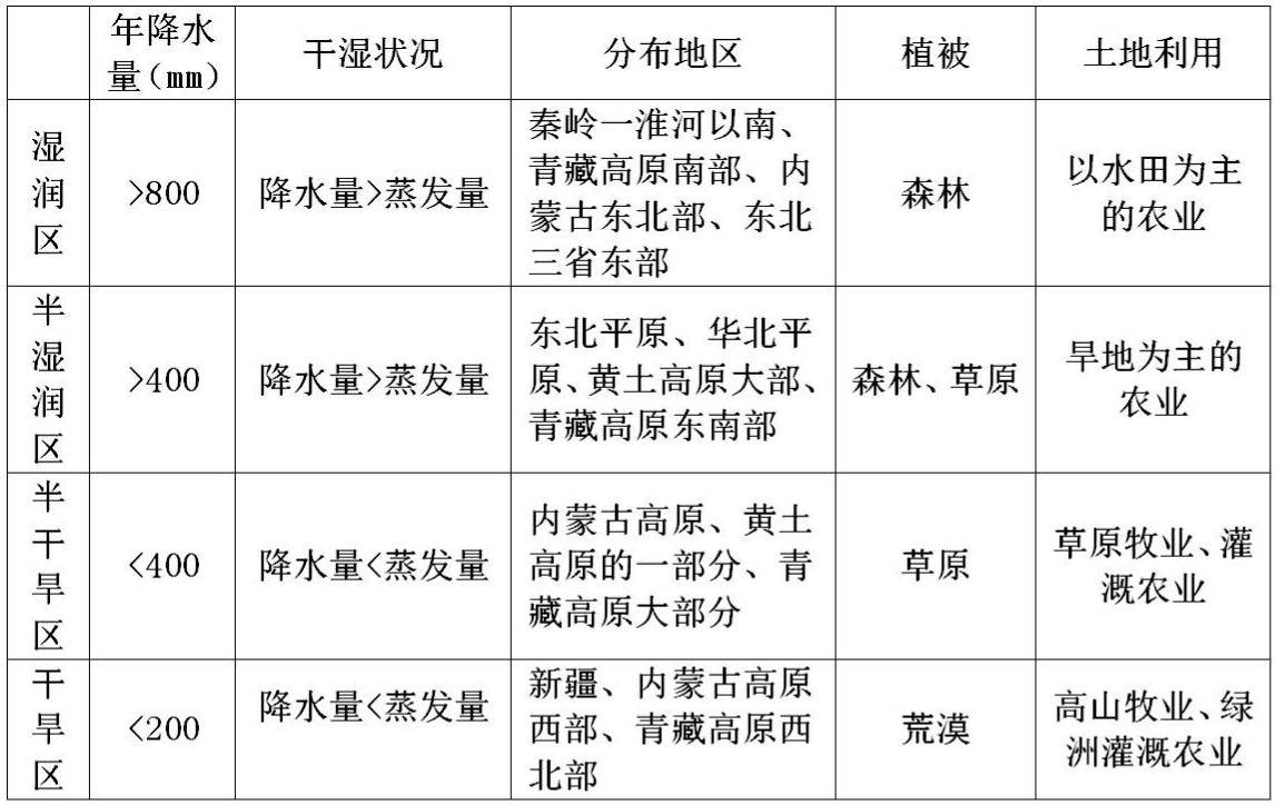 中国干湿区划分根据降水量与蒸发量的对比,将我国划分四种干湿地区