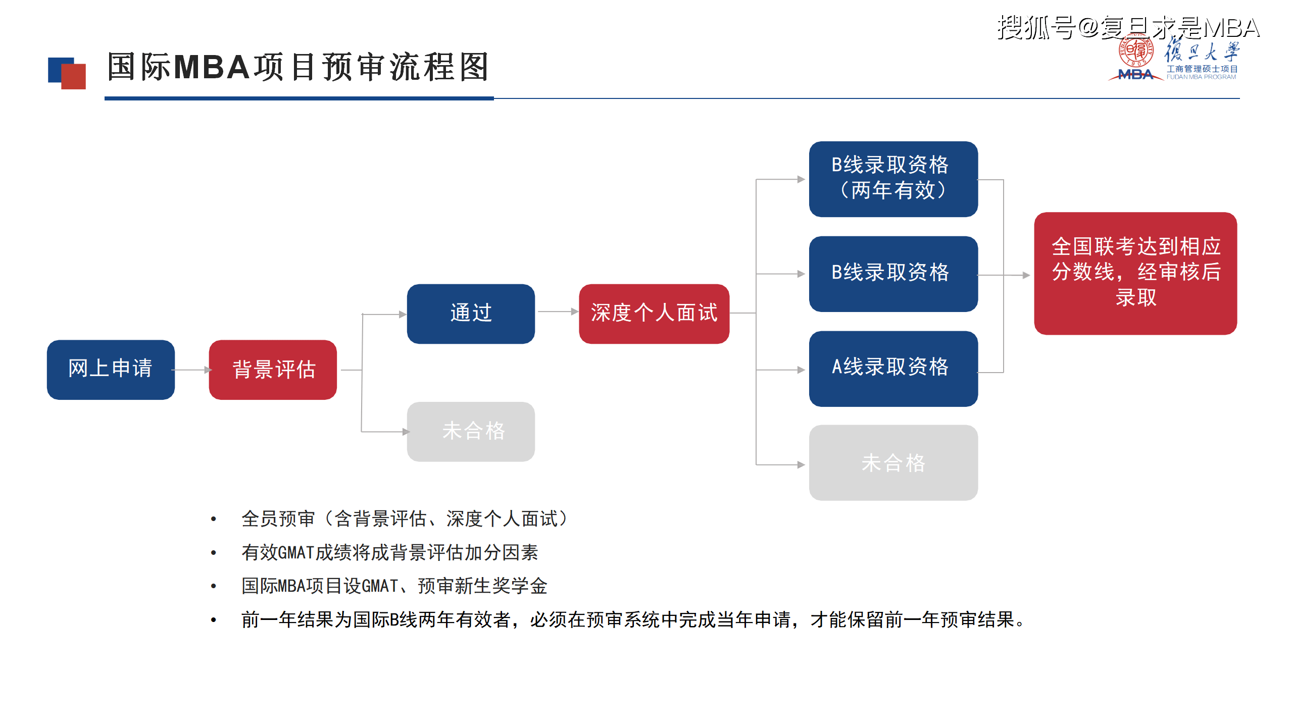 10,复旦mba申请流程2021年复旦mba预审时间安排9,复旦mba预审时间到