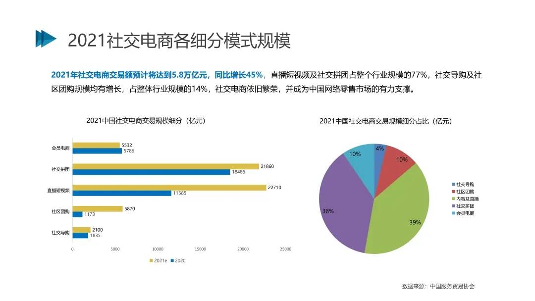 数据显示,2021年中国社交电商市场规模预计达5.