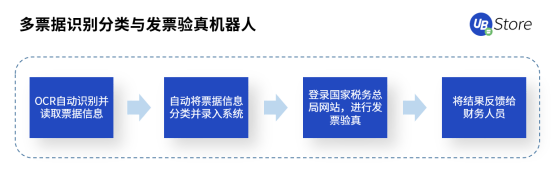 【RPA时代，UB Store为企业财务转型指明方向 】图4