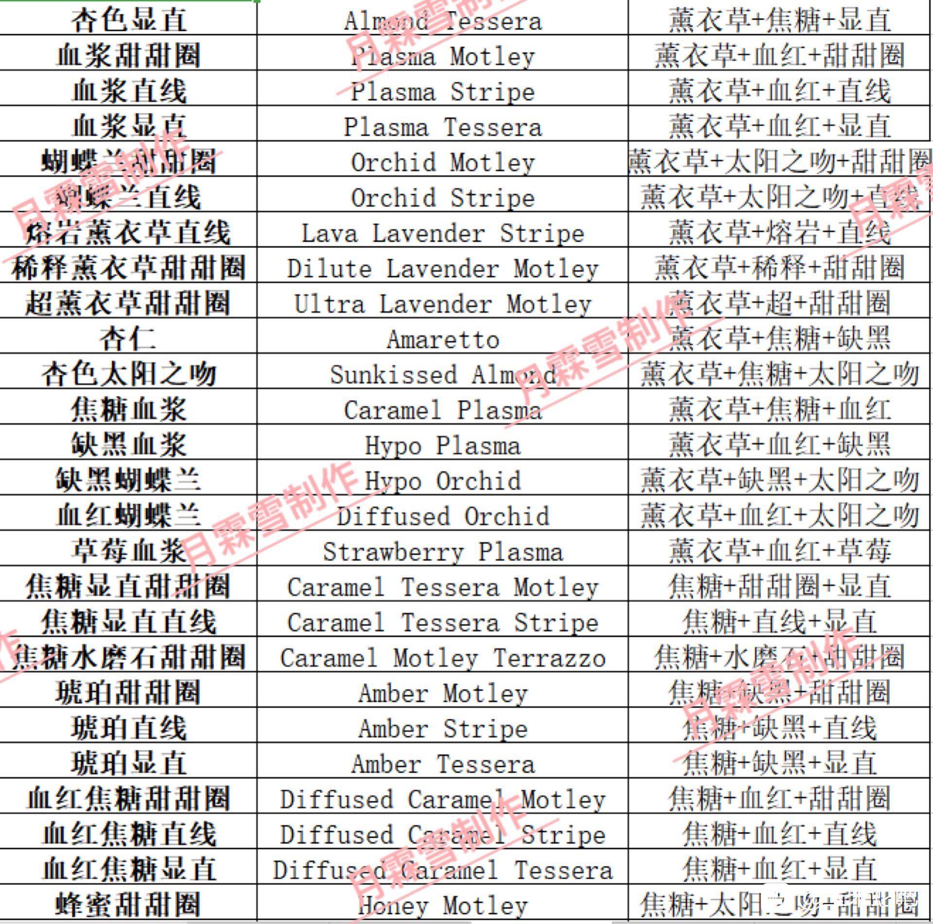 玉米蛇基因明细表