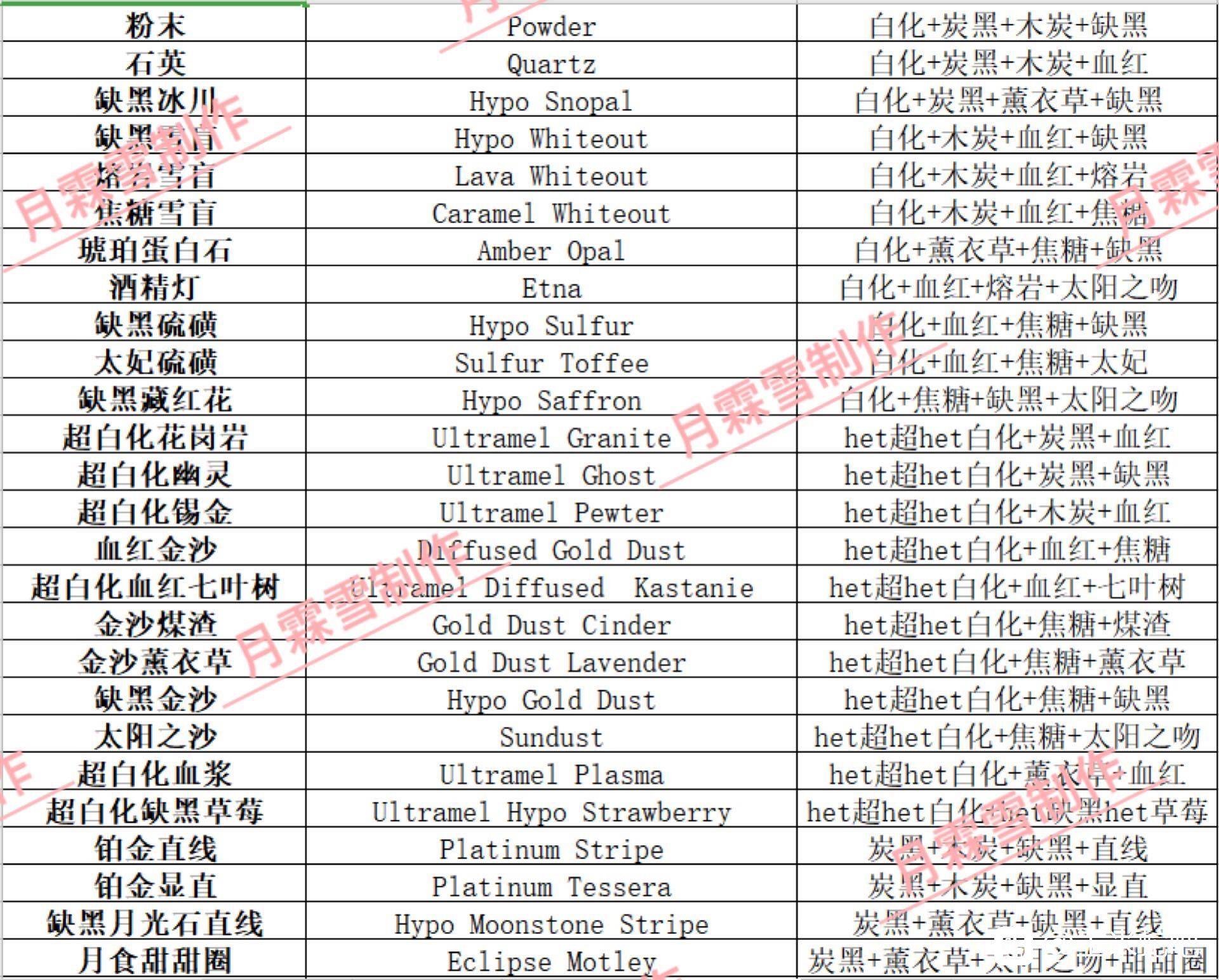 玉米蛇基因明细表