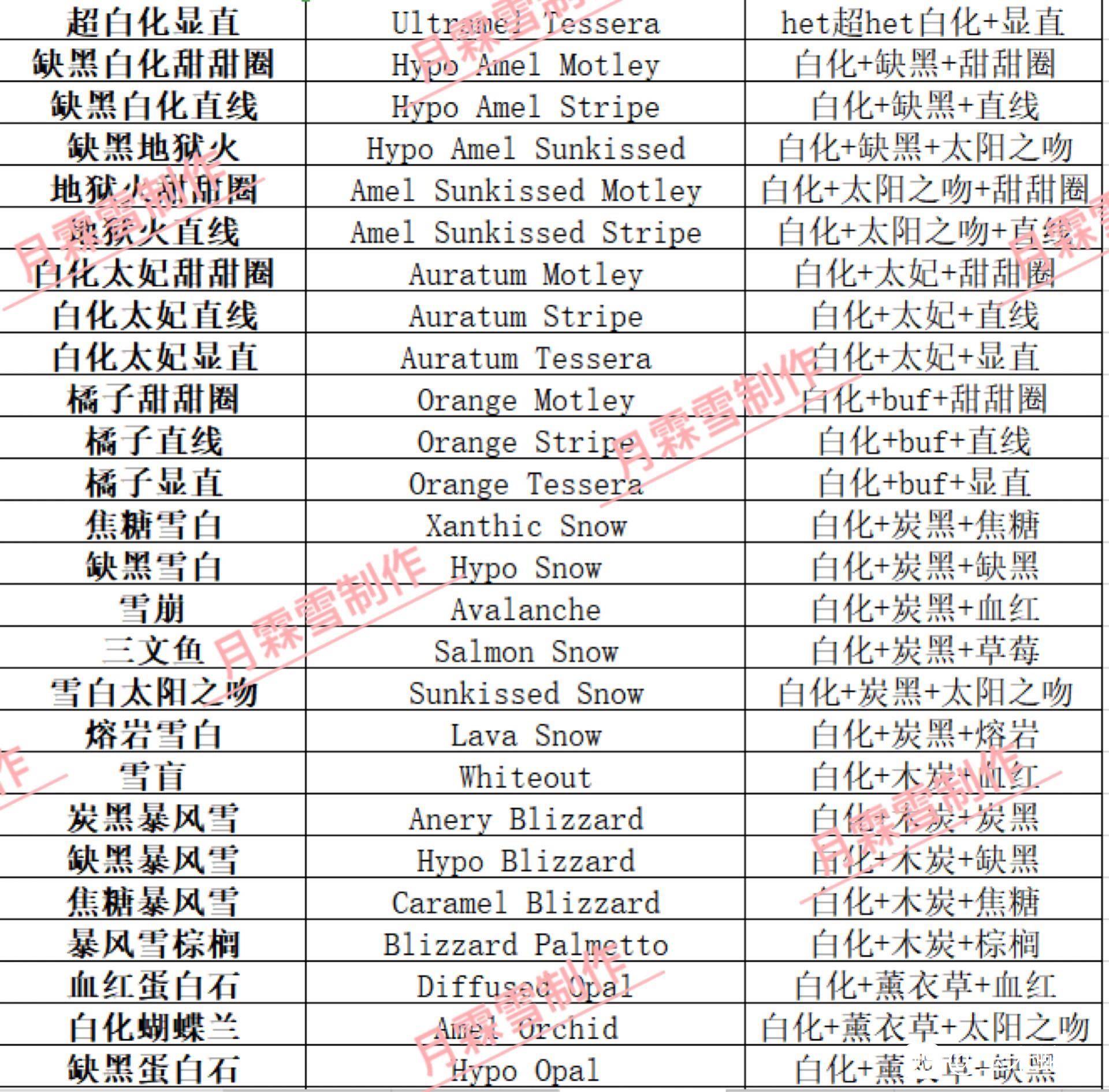 玉米蛇基因明细表