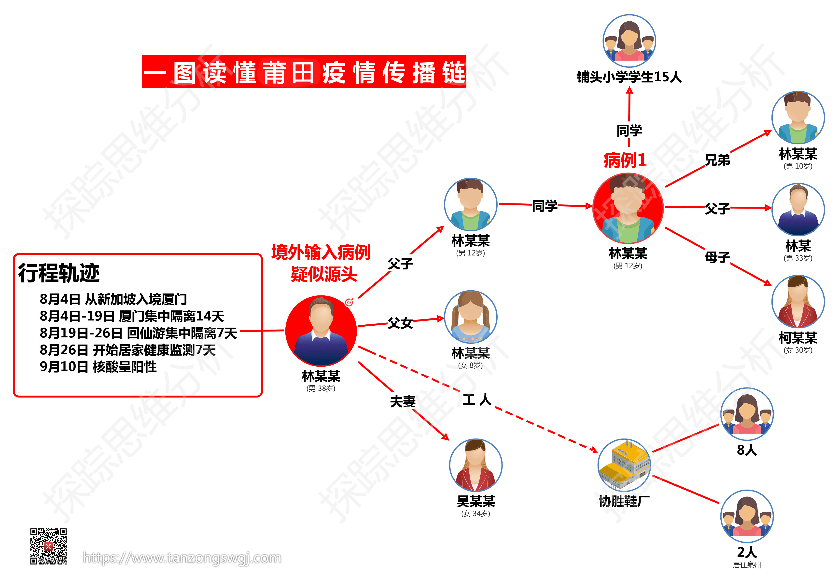 宝鸡疫情传播链关系图图片