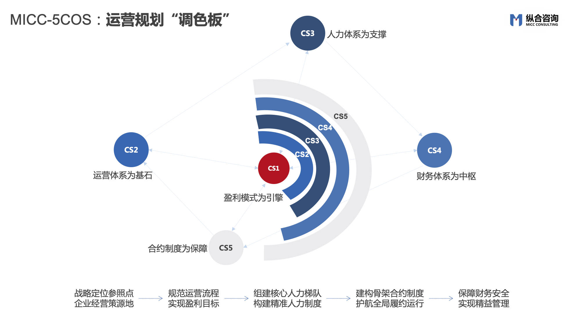 纵合咨询MICC：企业战略定位及运营策略落地使能者搜狐大视野搜狐新闻