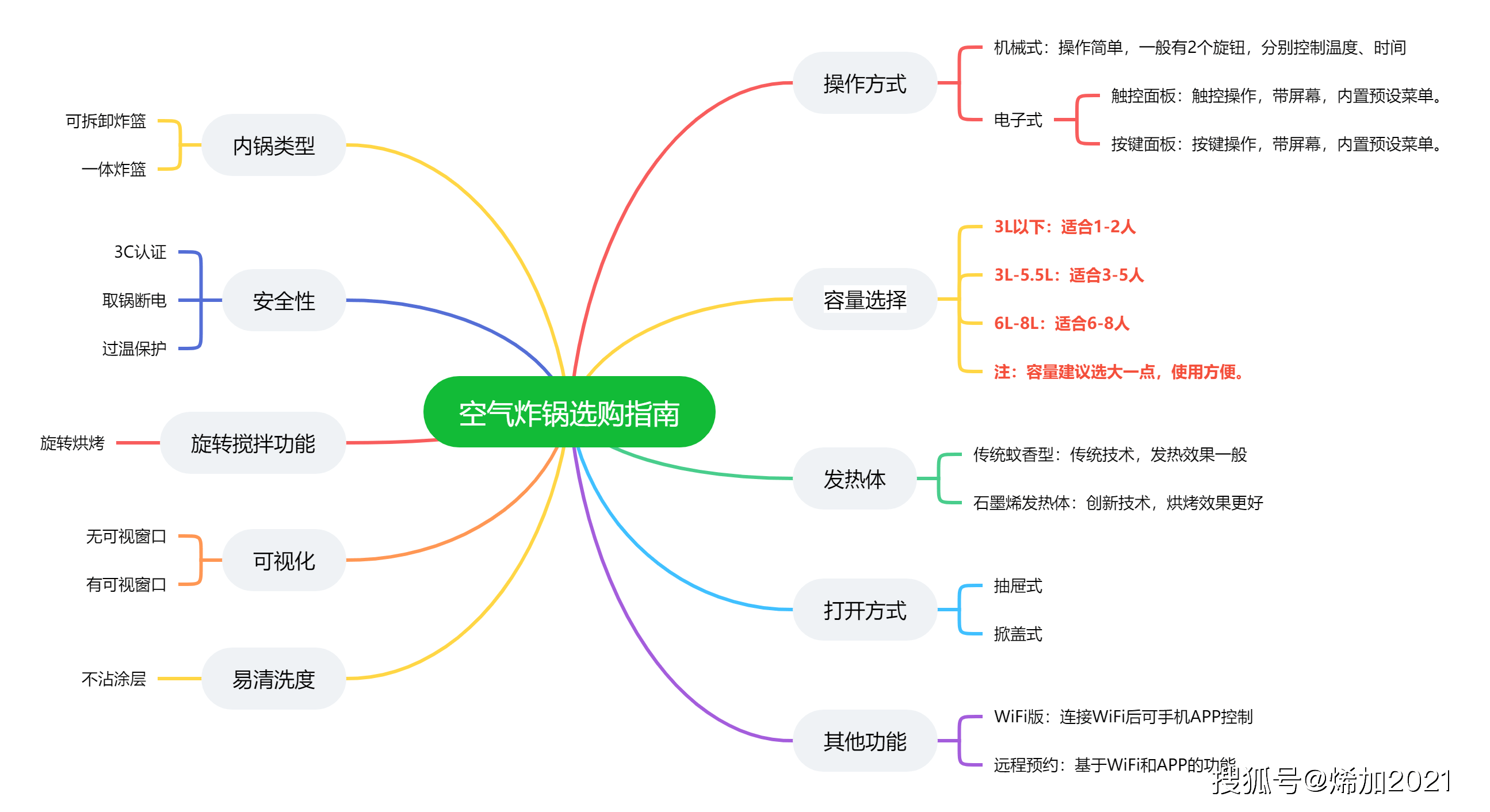 空气炸锅线路图图片