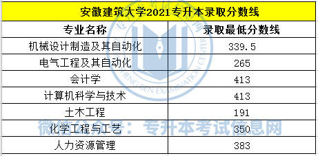 考生|2021年安徽专升本院校录取分数线