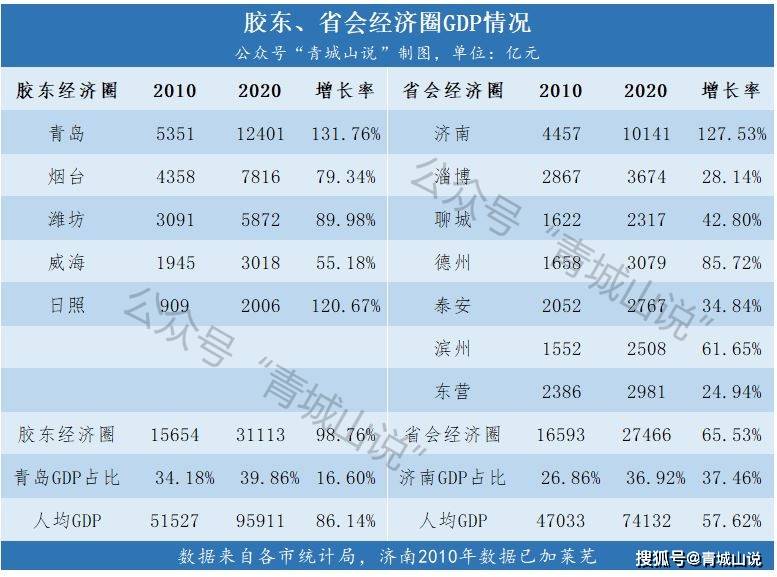 省会经济圈gdp_2020年省会经济圈实现GDP27466亿元 增速在三大经济圈中位列第一