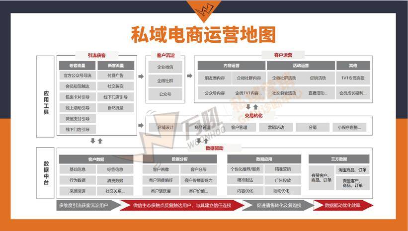 私域黄院长黄君解析私域电商运营地图