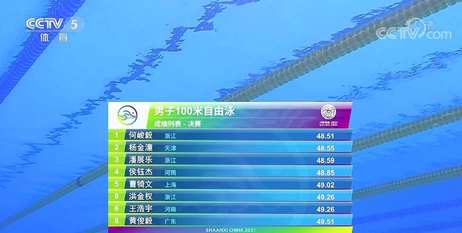 全运会男子100米自由泳何峻毅夺冠成绩为48秒51