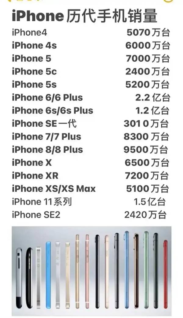 手机|苹果迄今为止iPhone总销量突破20亿！最畅销的一款机型你绝对想不到