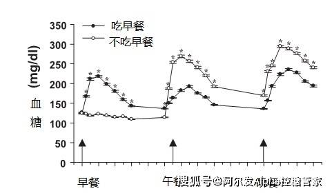 蔬菜|不吃早餐，血糖就真的能降下来吗？