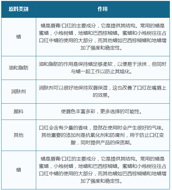 企业2021年中国口红行业分析报告-行业调查与市场商机研究