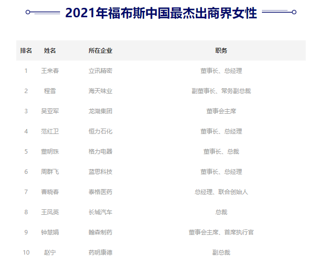 中国商界第一女强人:挤下董明珠,周群飞,54岁身家超过1600亿元