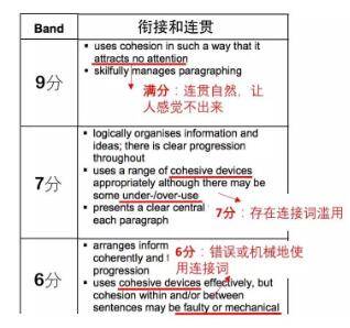 表述|Essay创作中乱用“逻辑性连词”的弊端