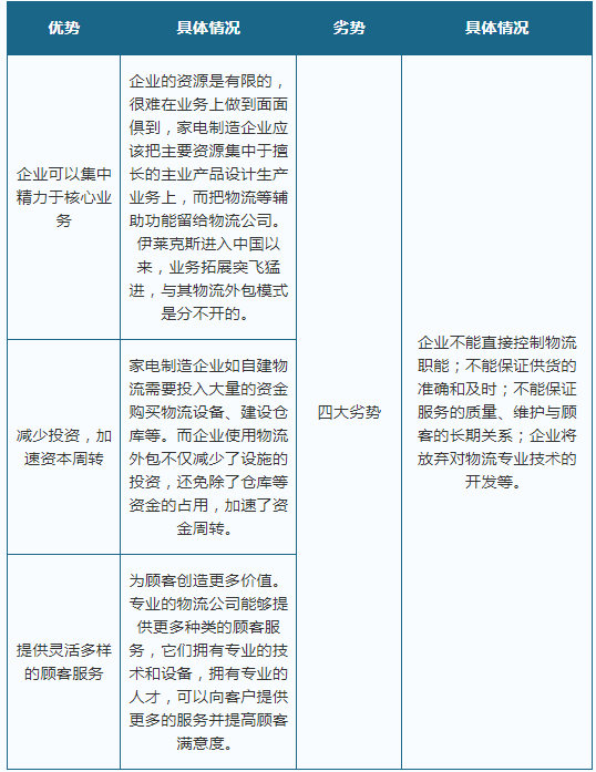 2021年我国家电物流行业相关企业商业模式分析pg电子平台(图7)