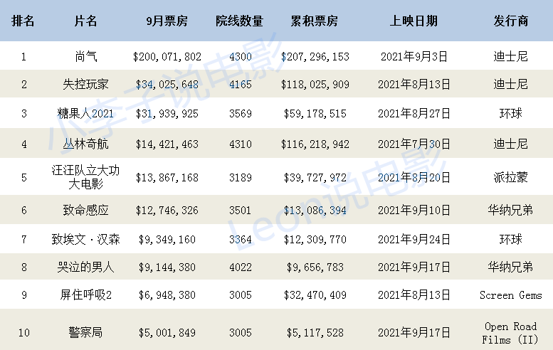 因为|9月份好莱坞票房最高的10部电影，《尚气》虽排第一，但水分太大