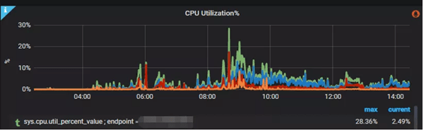 平台|StarRocks VS ClickHouse，携程大住宿智能数据平台的应用