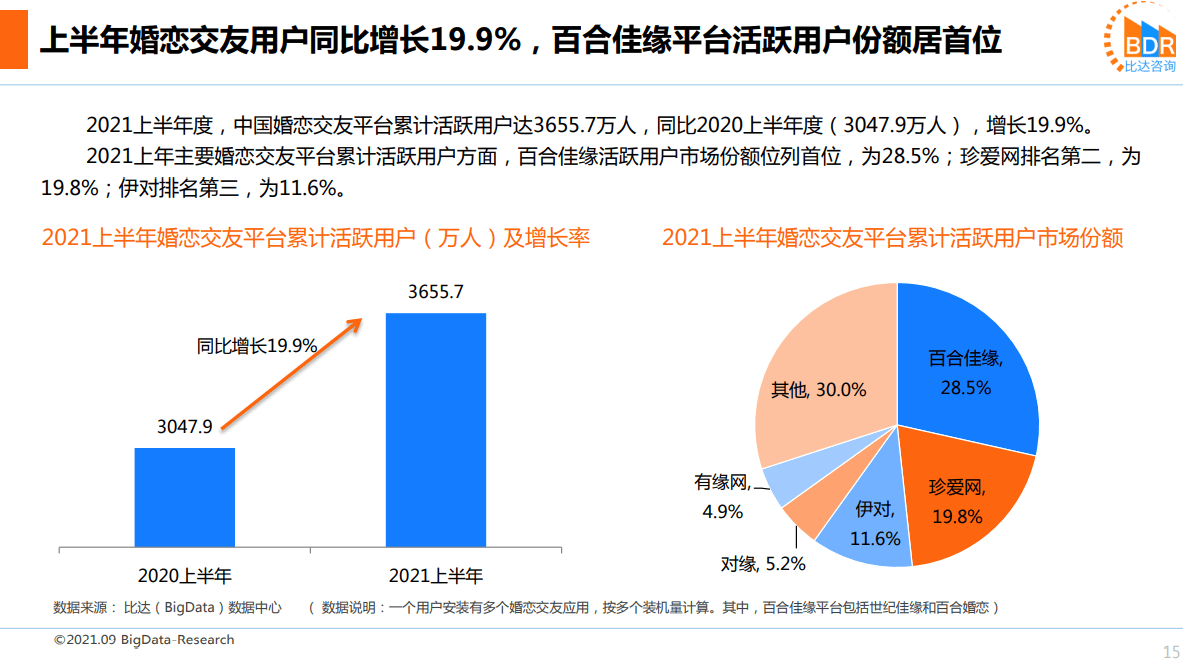 《打造婚恋产业链，百合佳缘行业收入市场份额占比43.6%》