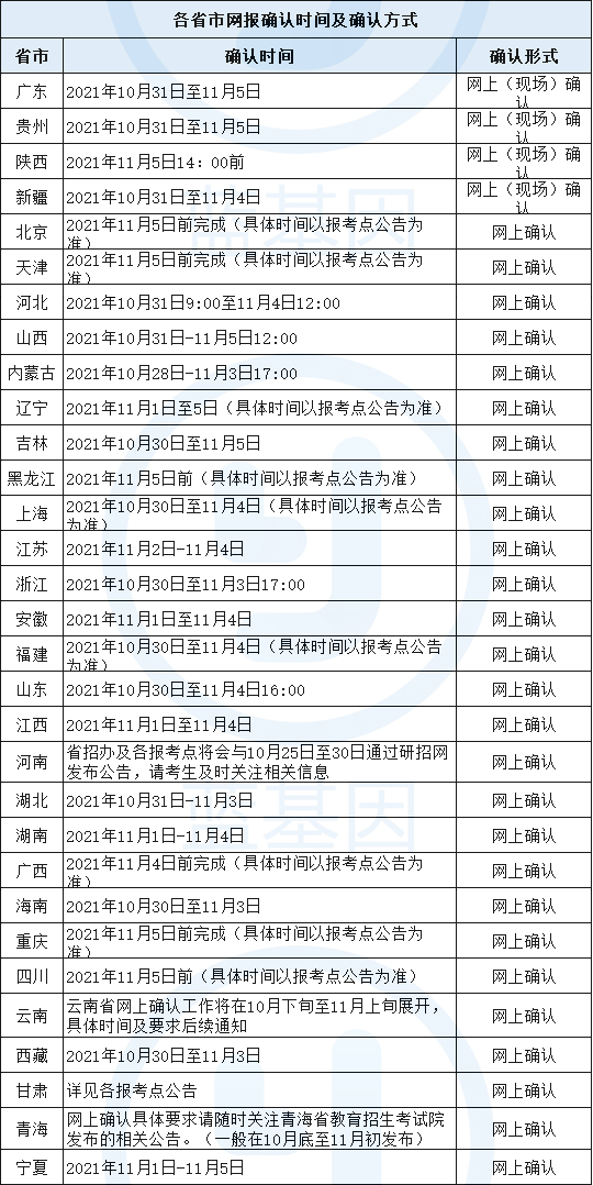 考生|31省市考研网报确认时间及方式，还有省市要现场确认吗？