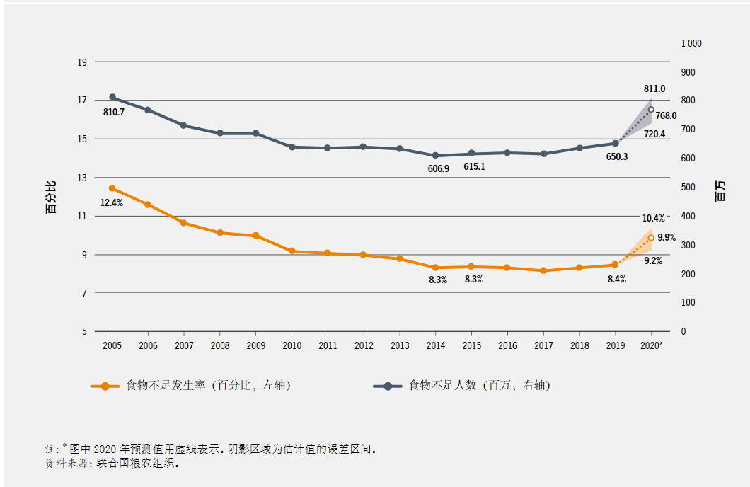 全球人口2020_无标题(2)