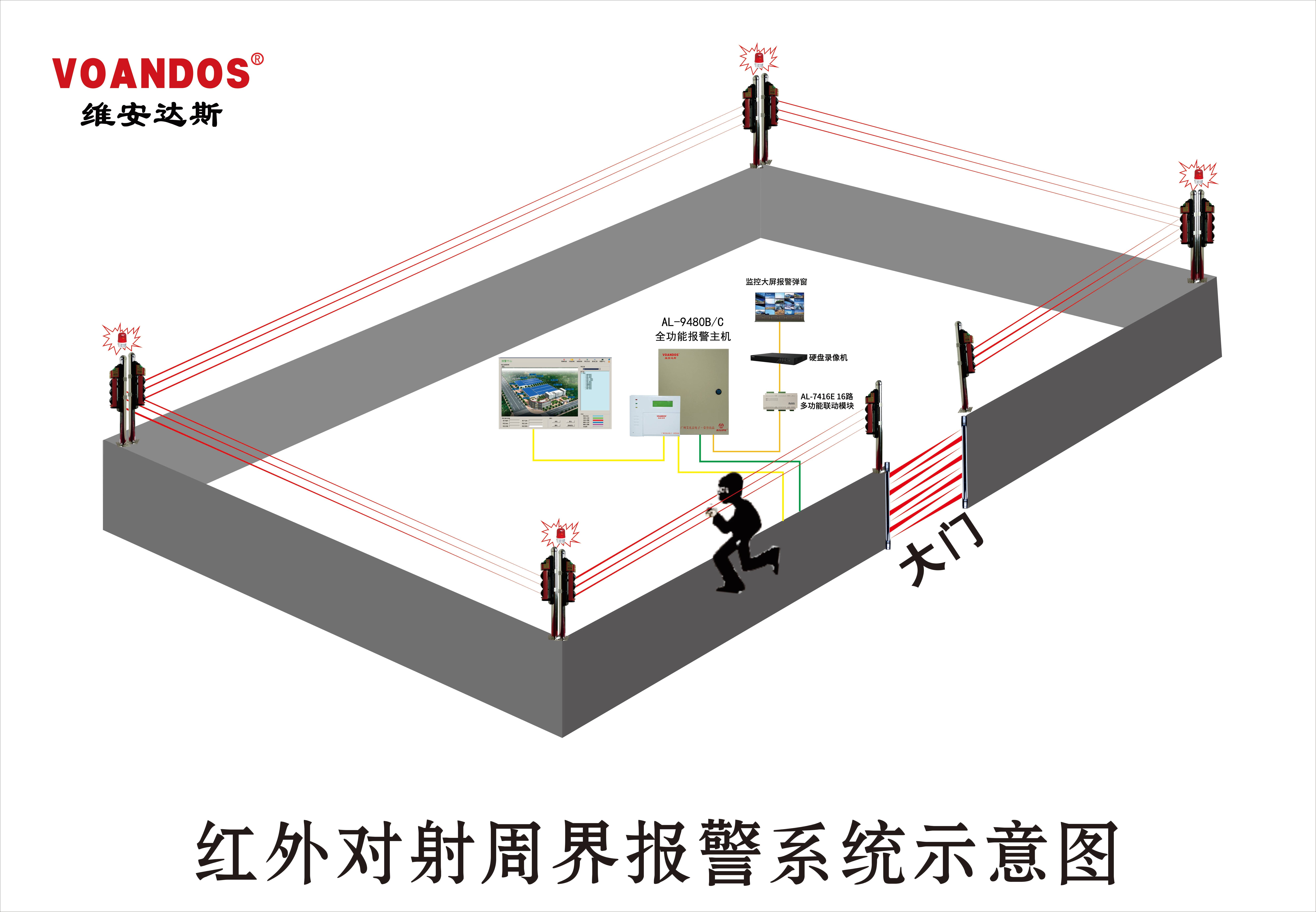 效果图系统介绍本方案设计在小区周界围墙上方安装红外对射报警系统
