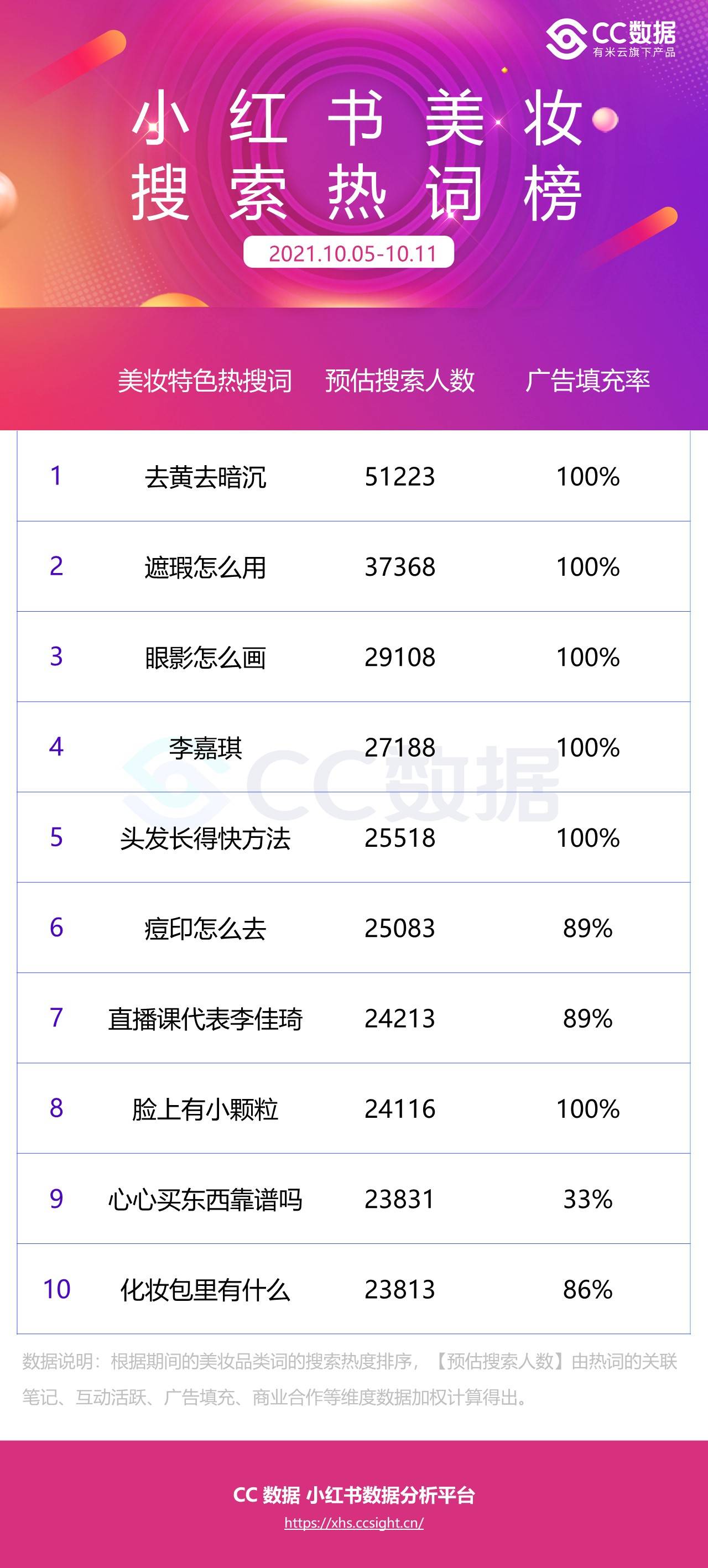 cc数据洞察 | 美妆品类词竞争度全面增加，双11攻略笔记备受关注
