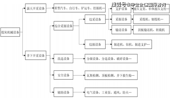 勘探設備主要有鑽探設備及儀器儀表等;綜掘設備主要有掘進機,鑿岩機等