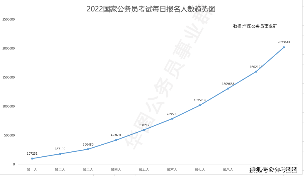 国考报名人数突破202万各省报名数据一览