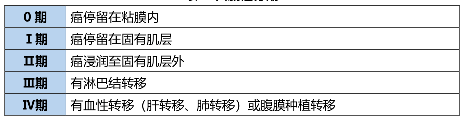 日本出國就醫大腸癌結腸癌直腸癌的疾病分期和治療選擇詳解