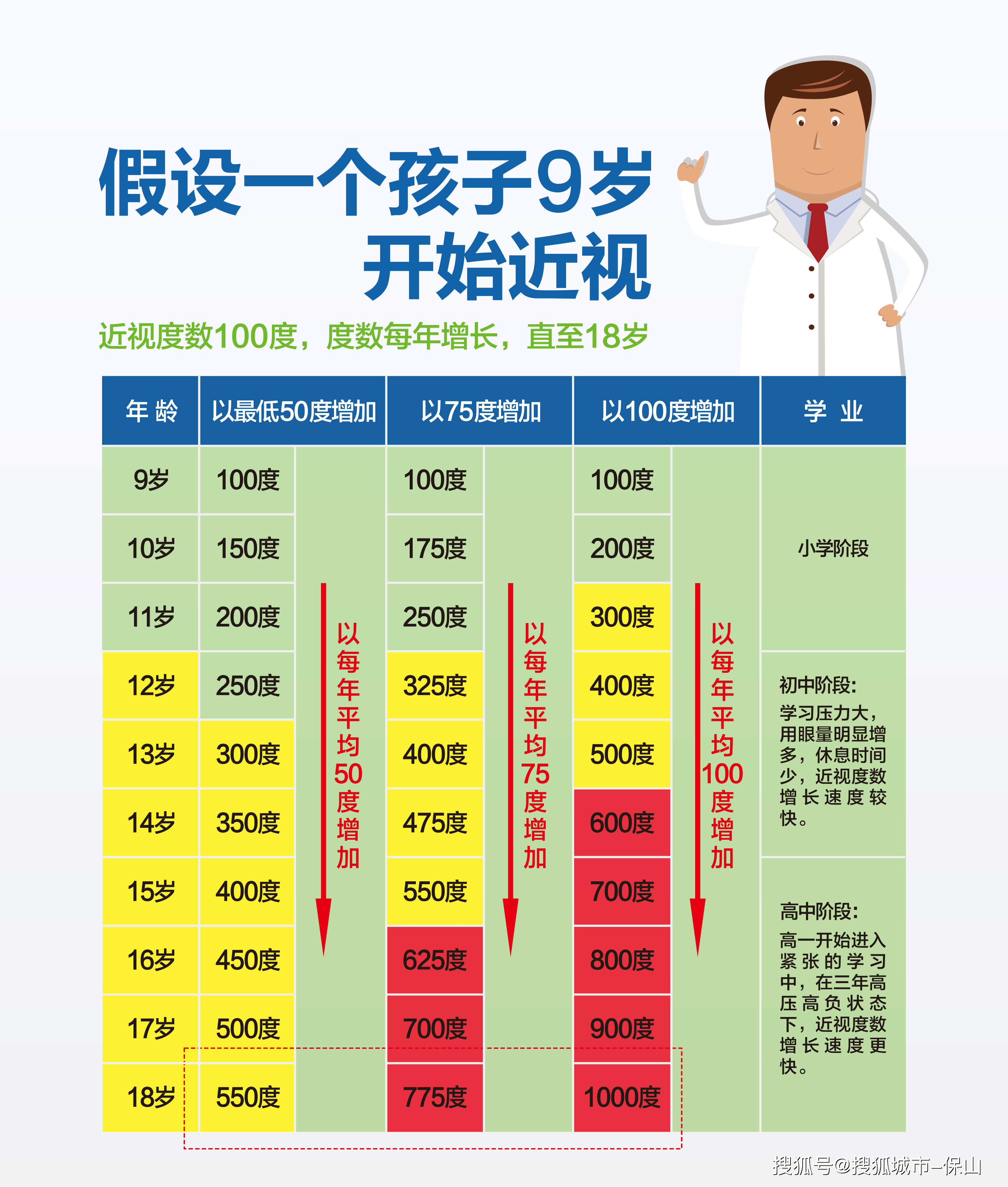 据教育部新闻发布会最新数据显示,2020 年儿童青少年近视率达 52.7%.