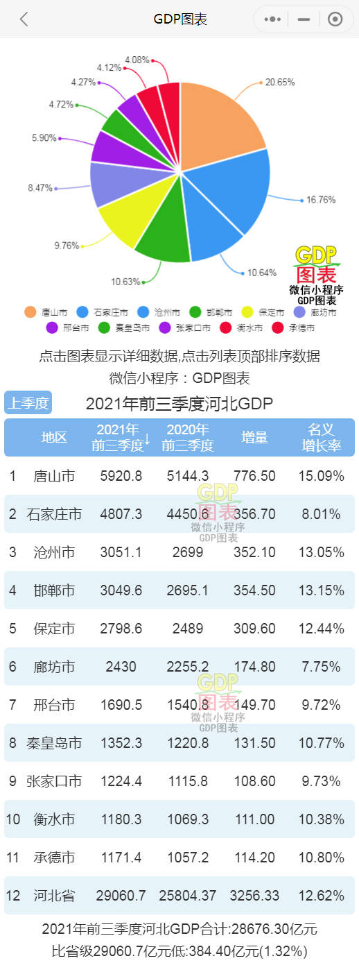 2021河北各市gdp_2021年前三季度河北省各市GDP排名:省会石家庄不做大哥好多年