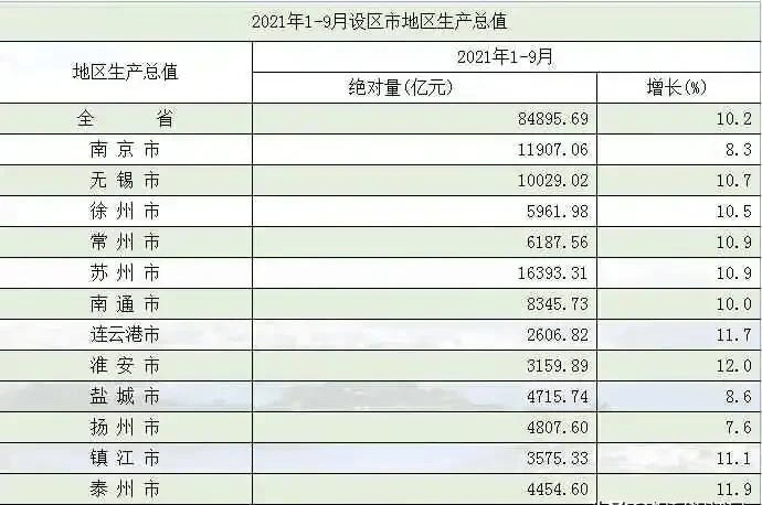 江苏城市市市区gdp_最新版中国城市人均GDP排行榜:无锡第二,南京第五,苏州第六