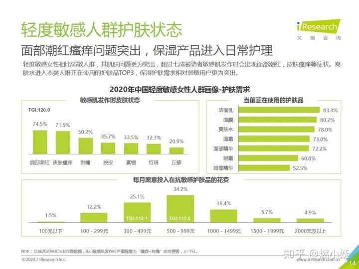 肌肤瞄准Z世代护肤新需求，阳菲强势切入敏肌修护细分赛道