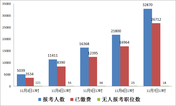 考试|铁饭碗不好捧，近“两千人”抢一个编制，四川省属报名昨日结束