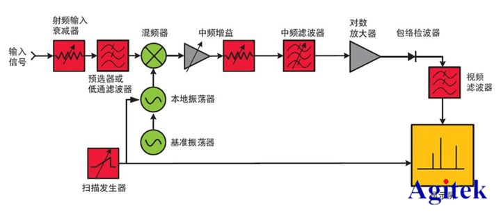 典型频谱分析仪的结构框图
