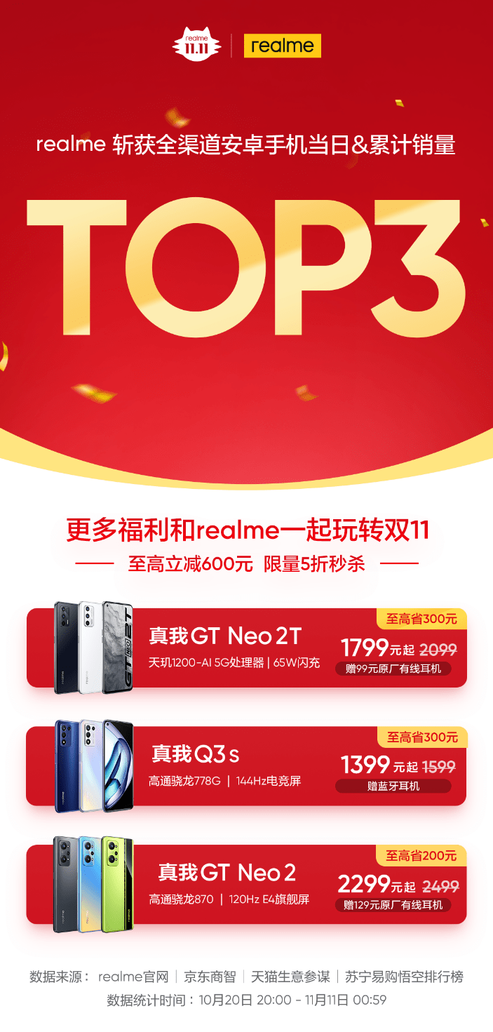 《高歌勇进，realme强势斩获全渠道安卓销量TOP3》