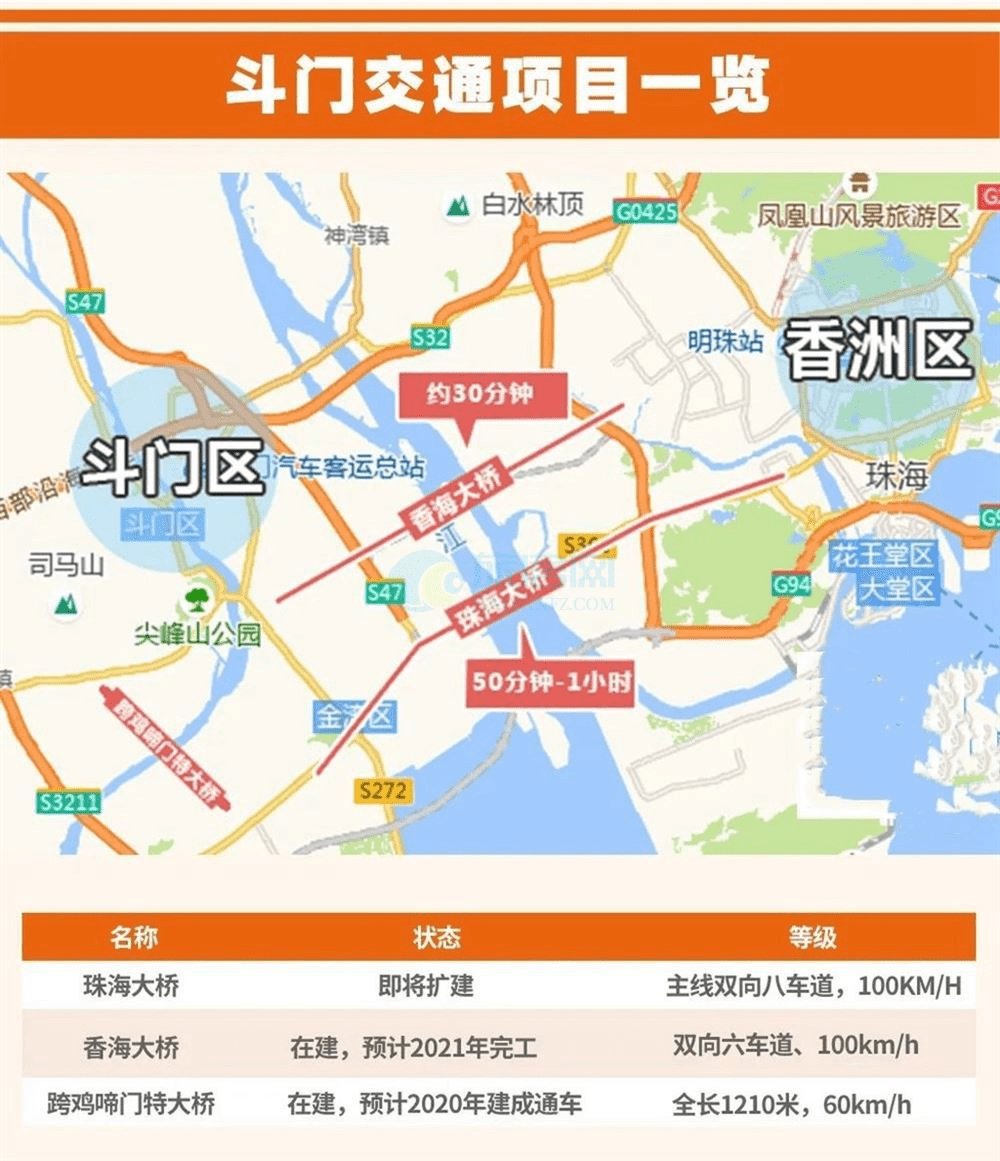 香海大橋全程高速到達市區香洲區,香海大橋是會連接珠海環城快速線金