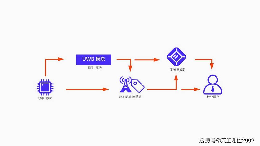 uwb定位產業鏈上下游uwb芯片uwb基站標籤模塊等介紹