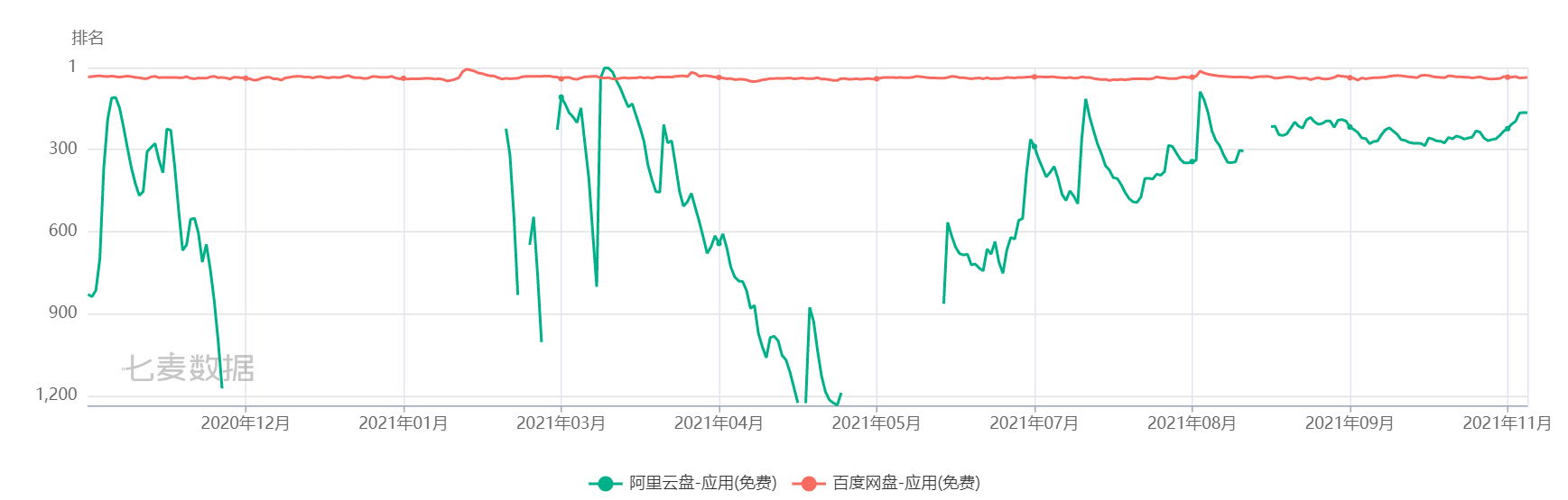 俞军|公测近8个月后，号称不限速的阿里云盘为什么没能超过百度网盘？