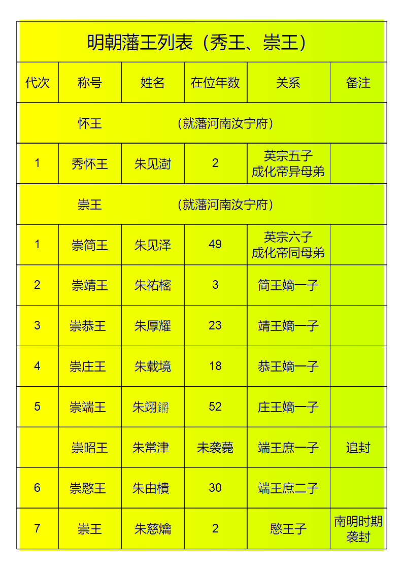 明朝藩王列表(秀王,崇王)至此,明崇藩,明崇王连同汝宁明崇王府,跟随着
