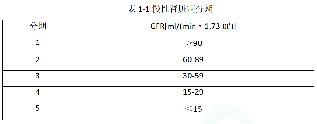 一般是不可逆的,總的趨勢是進行性加重,腎小球濾過率逐漸下降,最終