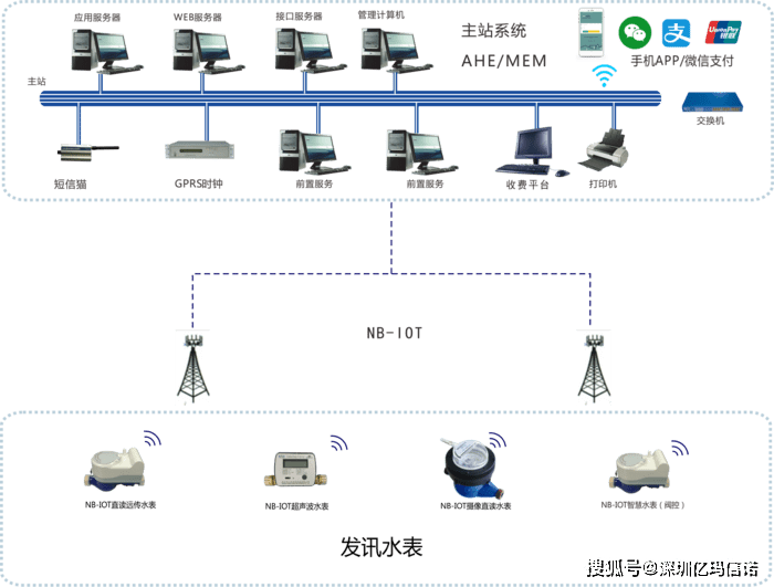 水電集中抄表系統的工作原理和組成架構