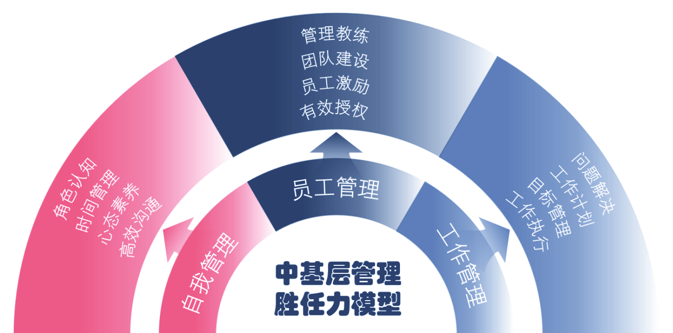 企业中基层管理者能力提升系统培训方案华夏智扬干货分享