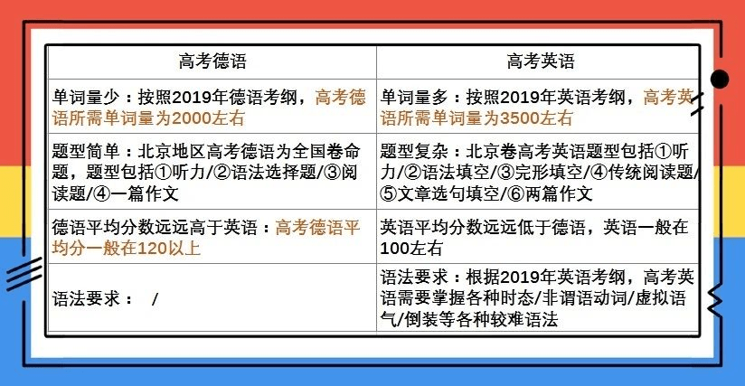 每题|德语也可以参加高考！高考德语有什么优势？