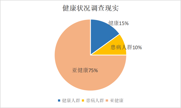 其中75%的人处在"亚健康"状态,即亚健康人群