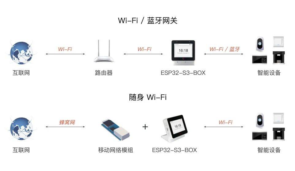 乐鑫ai语音开发套件esp32 s3 box,飞睿科技乐鑫代理商,智能设备开发技术