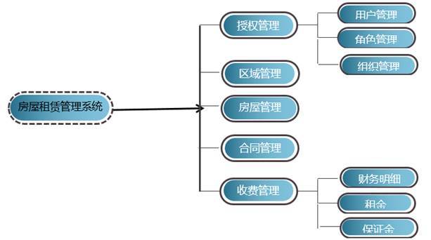 房屋租赁管理系统